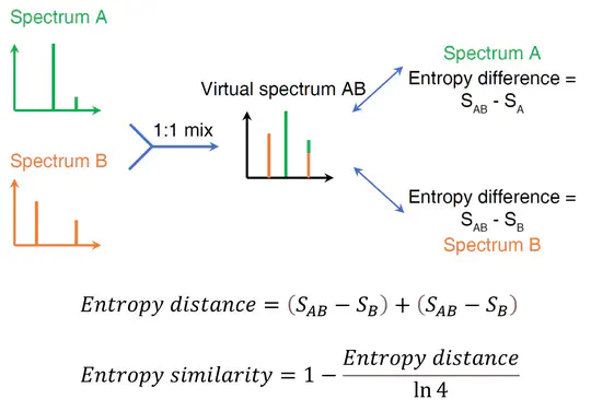 Spectral Entropy & Entropy Similarity